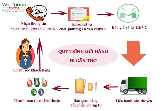 vận chuyển hàng hoá di cần thơ vạn tường