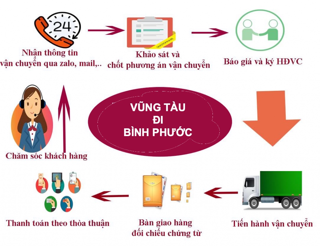 Vận chuyển hàng hoá Vũng Tàu đi Bình Phước