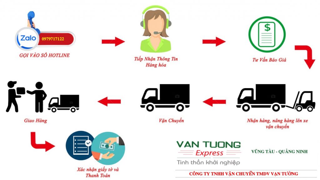 Vận chuyển hàng hoá Vũng Tàu đi Quảng Ninh
