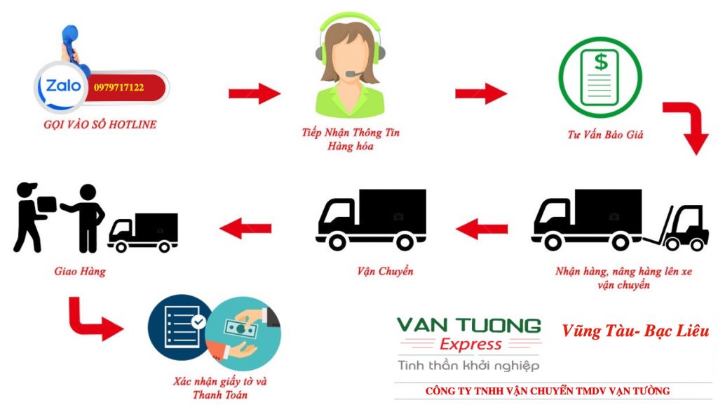 Vận chuyển hàng hoá Vũng Tàu đi Bạc Liêu 1 Vận chuyển hàng hoá Vũng Tàu đi Bạc Liêu