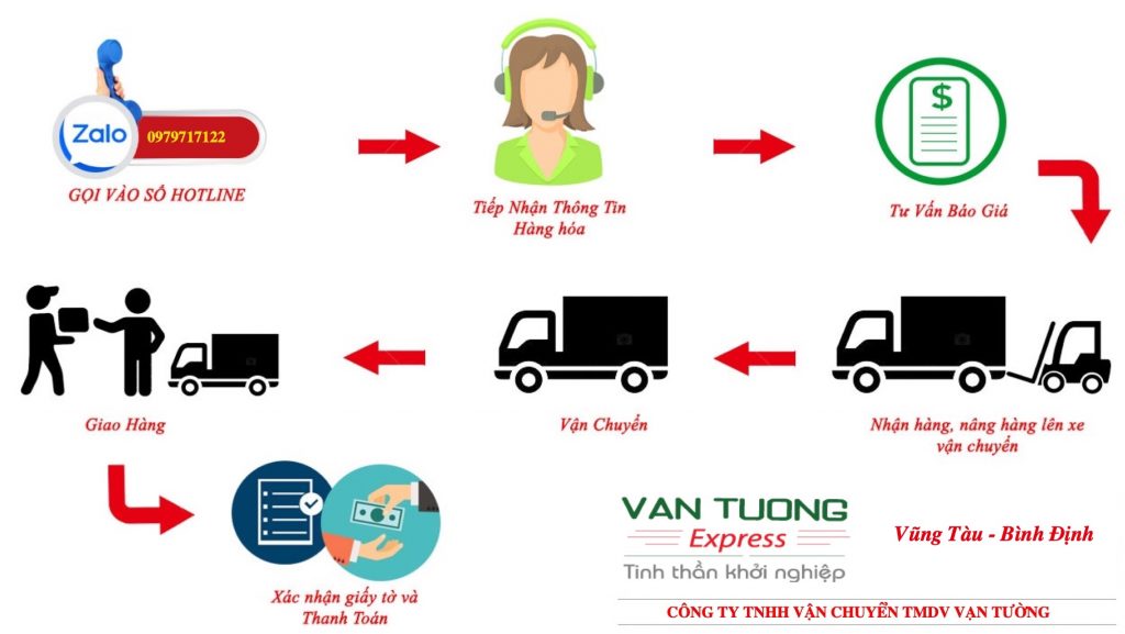 Vận chuyển hàng hoá Vũng Tàu đi Bình Định