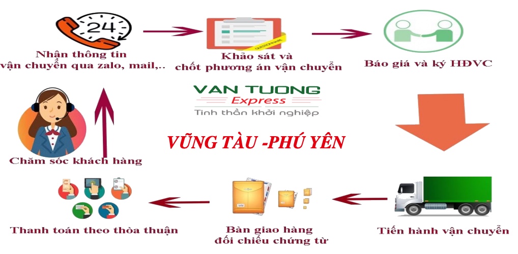 Vận chuyển hàng hoá Vũng Tàu đi Phú Yên