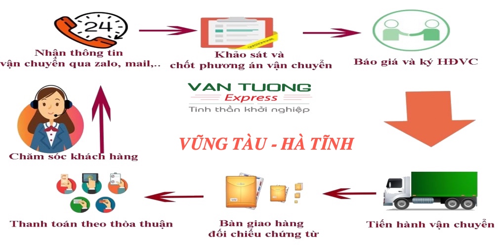Vận chuyển hàng hoá đi Vũng Tàu đi Hà Tĩnh 1 Vận chuyển hàng hoá đi Vũng Tàu đi Hà Tĩnh